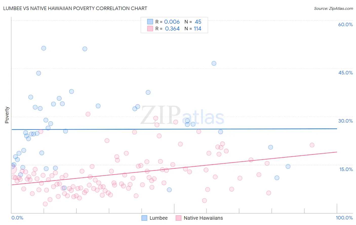 Lumbee vs Native Hawaiian Poverty