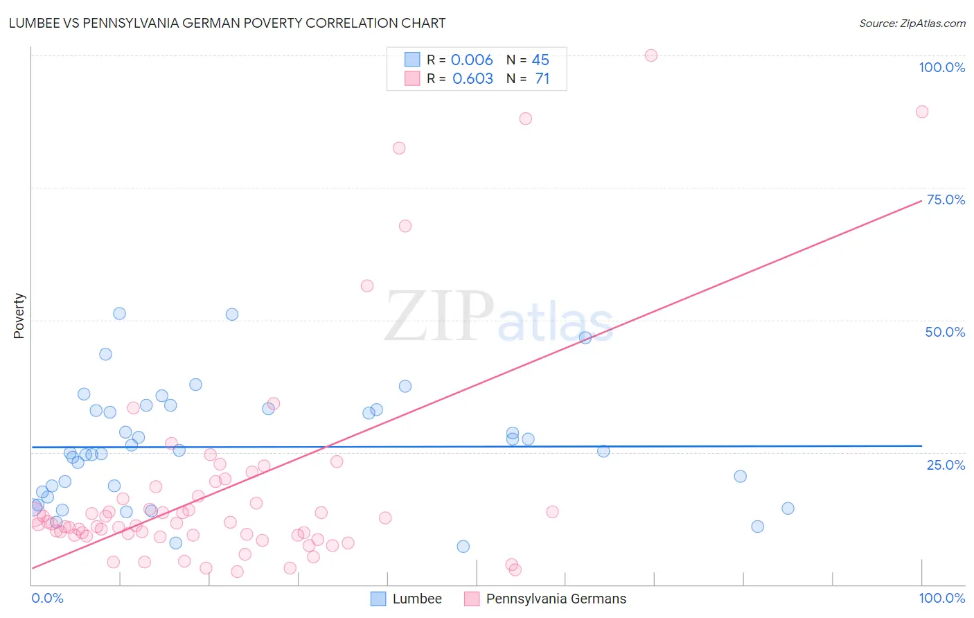 Lumbee vs Pennsylvania German Poverty