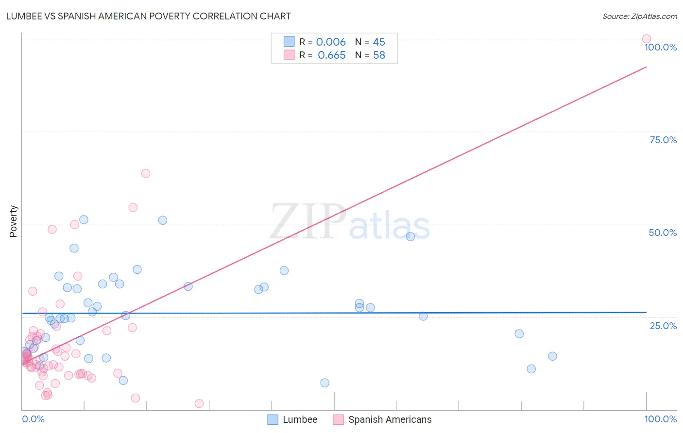 Lumbee vs Spanish American Poverty