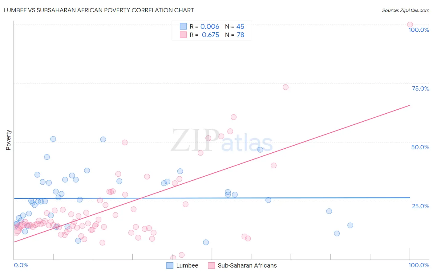 Lumbee vs Subsaharan African Poverty