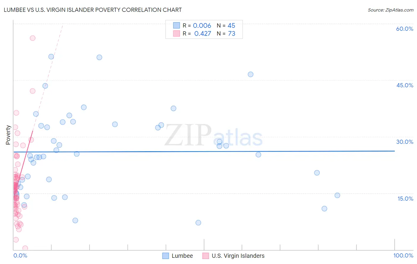 Lumbee vs U.S. Virgin Islander Poverty