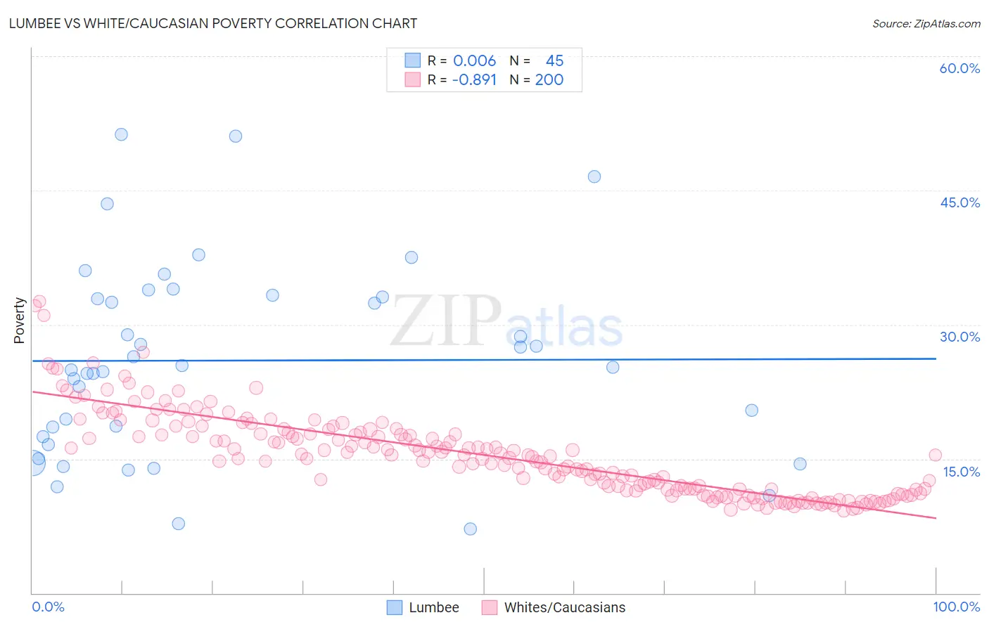 Lumbee vs White/Caucasian Poverty
