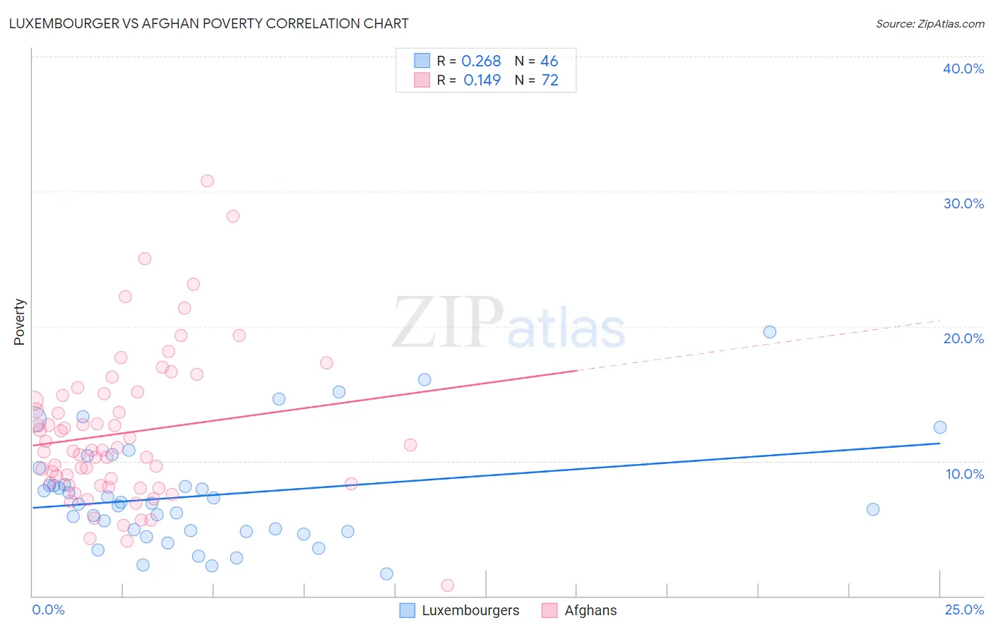 Luxembourger vs Afghan Poverty