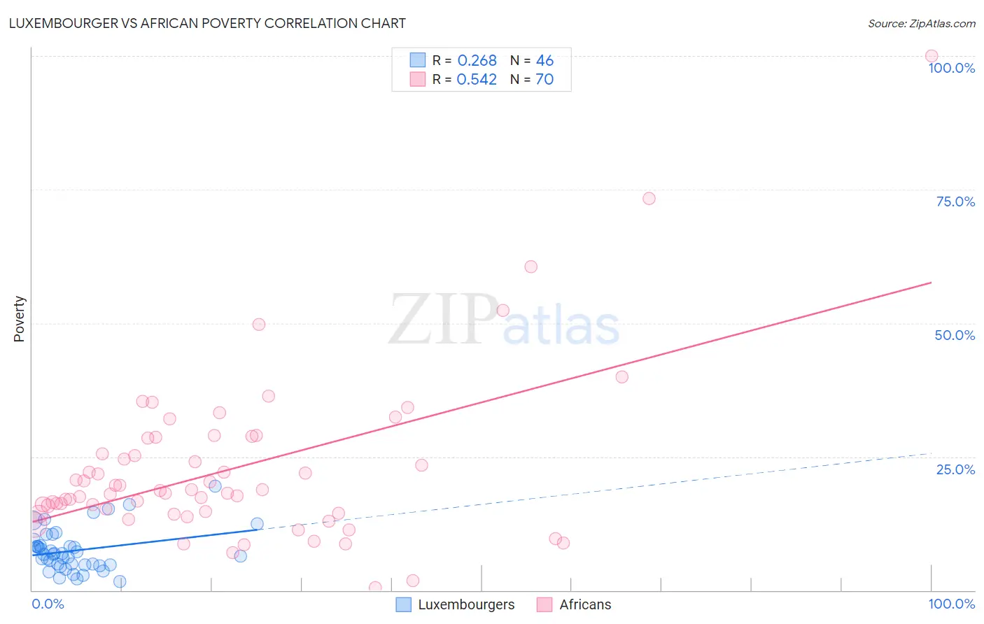 Luxembourger vs African Poverty