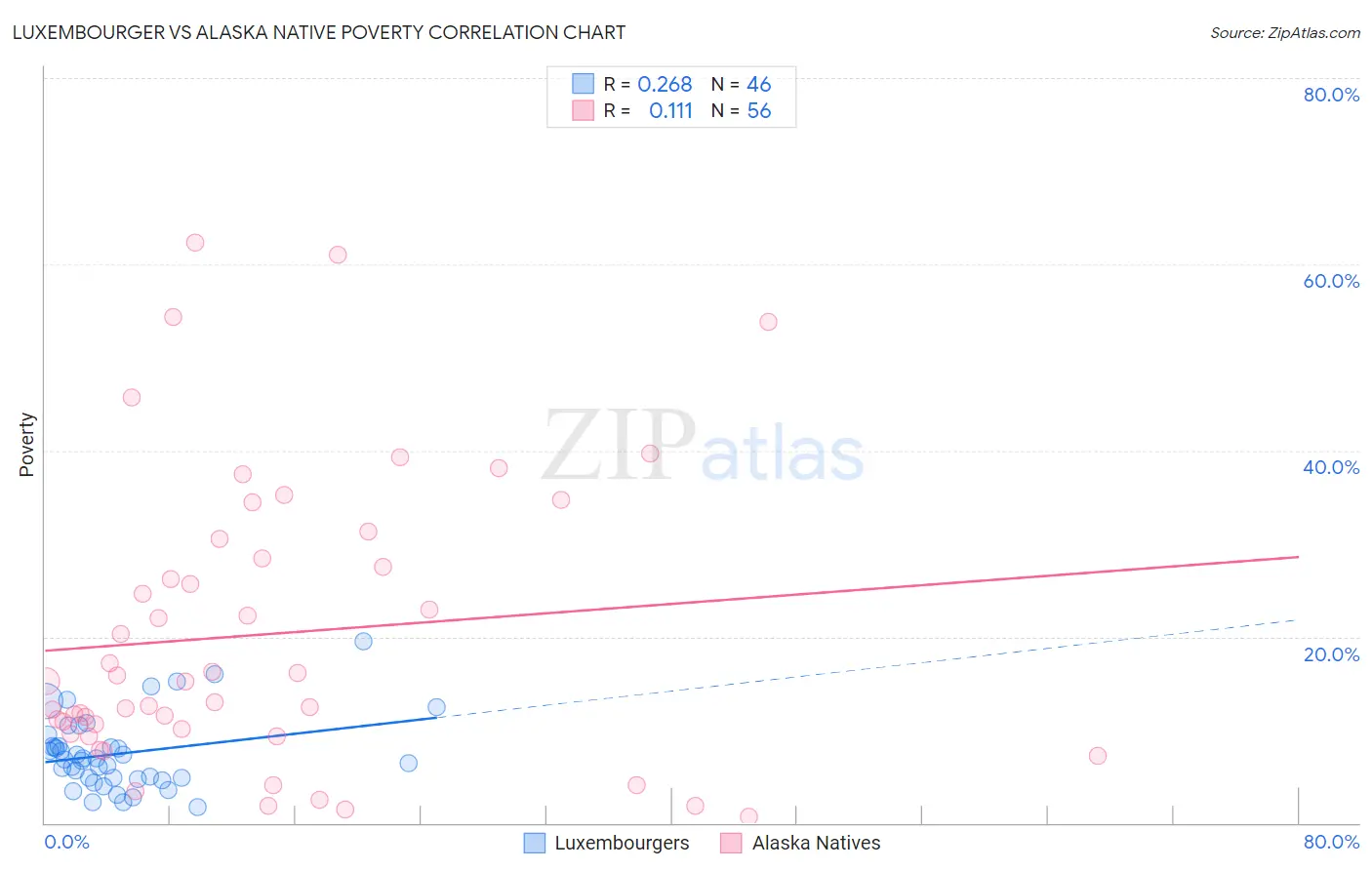 Luxembourger vs Alaska Native Poverty