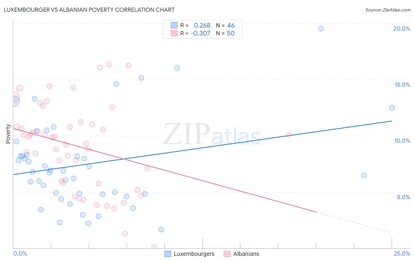 Luxembourger vs Albanian Poverty