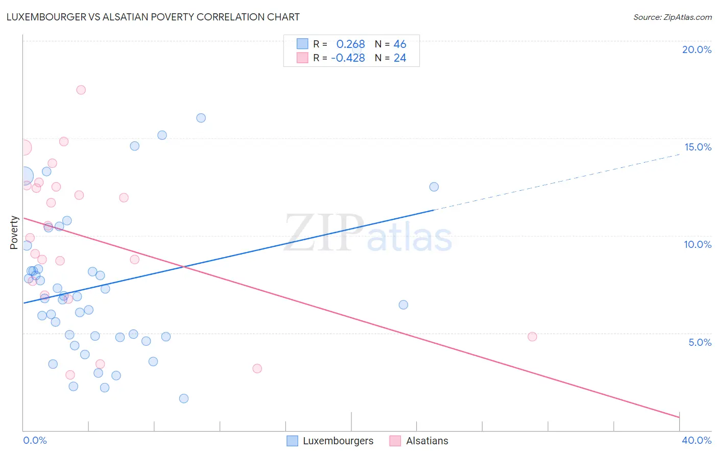 Luxembourger vs Alsatian Poverty