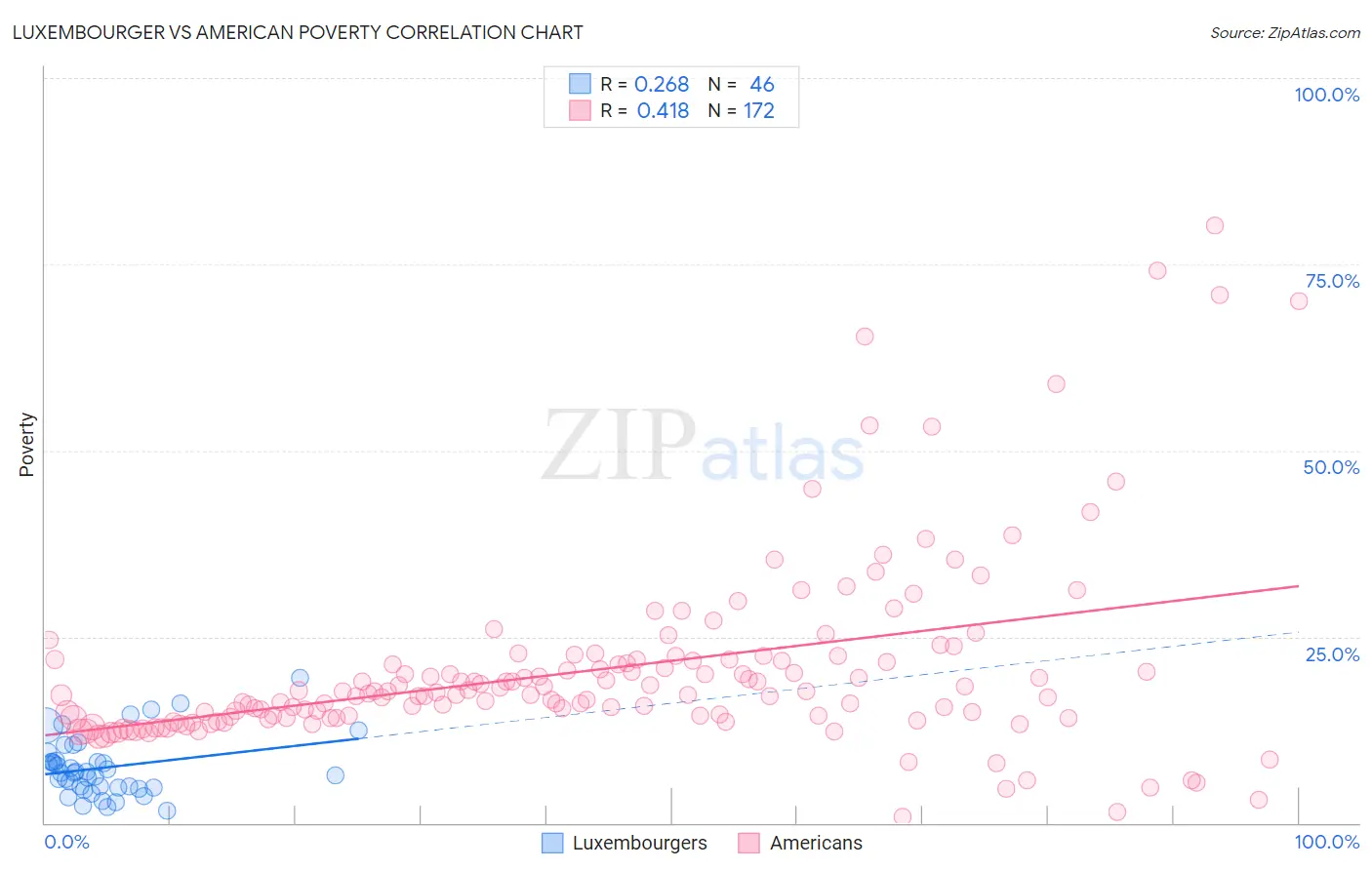 Luxembourger vs American Poverty