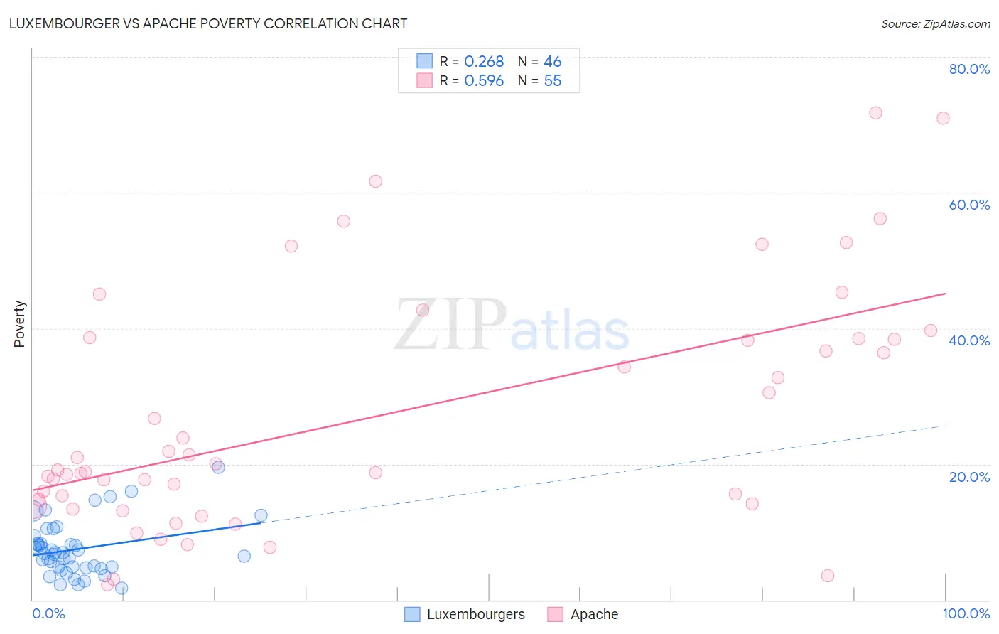 Luxembourger vs Apache Poverty