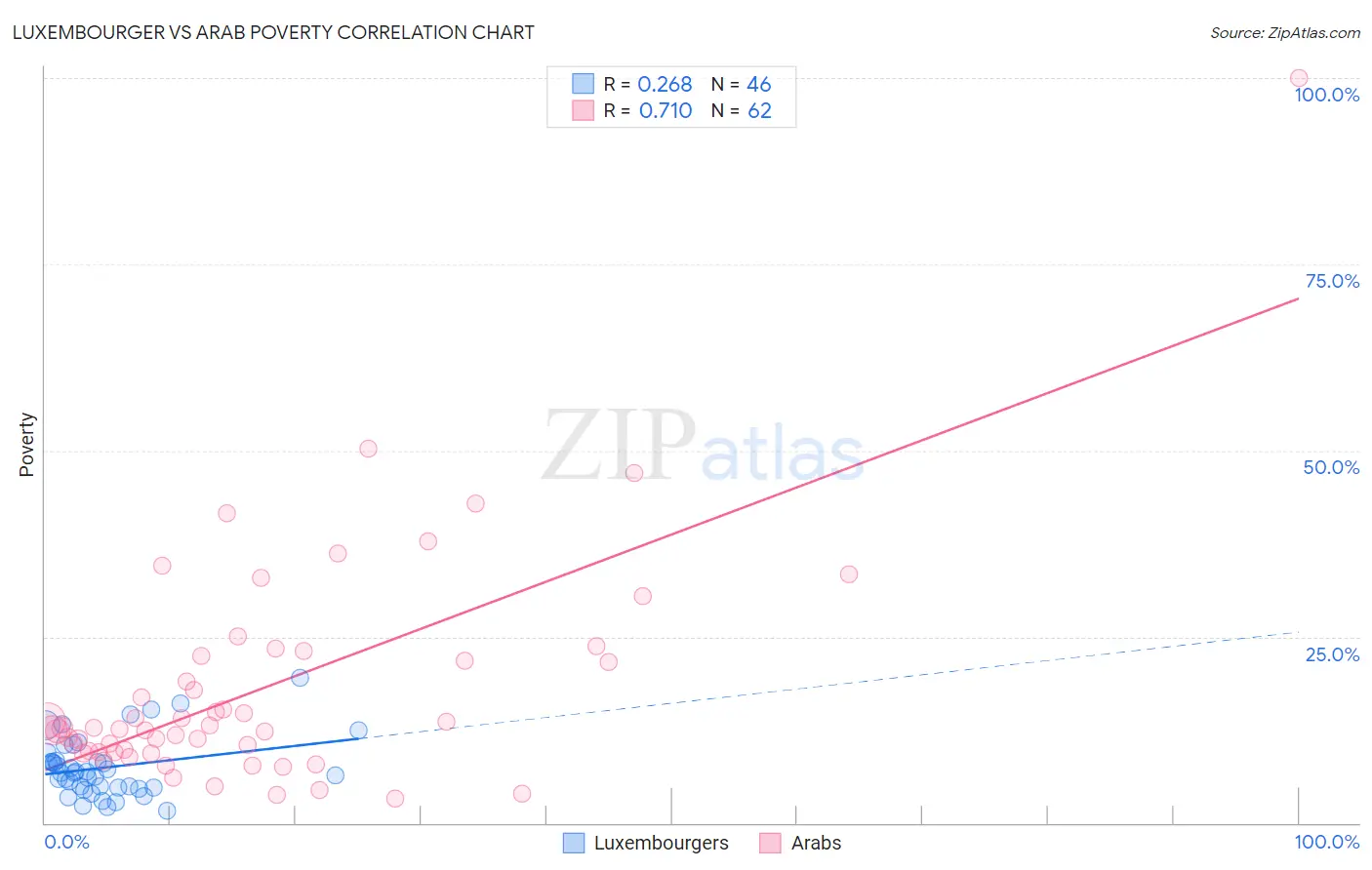 Luxembourger vs Arab Poverty