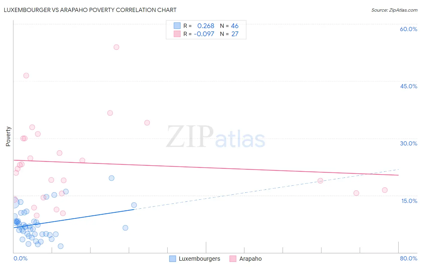 Luxembourger vs Arapaho Poverty