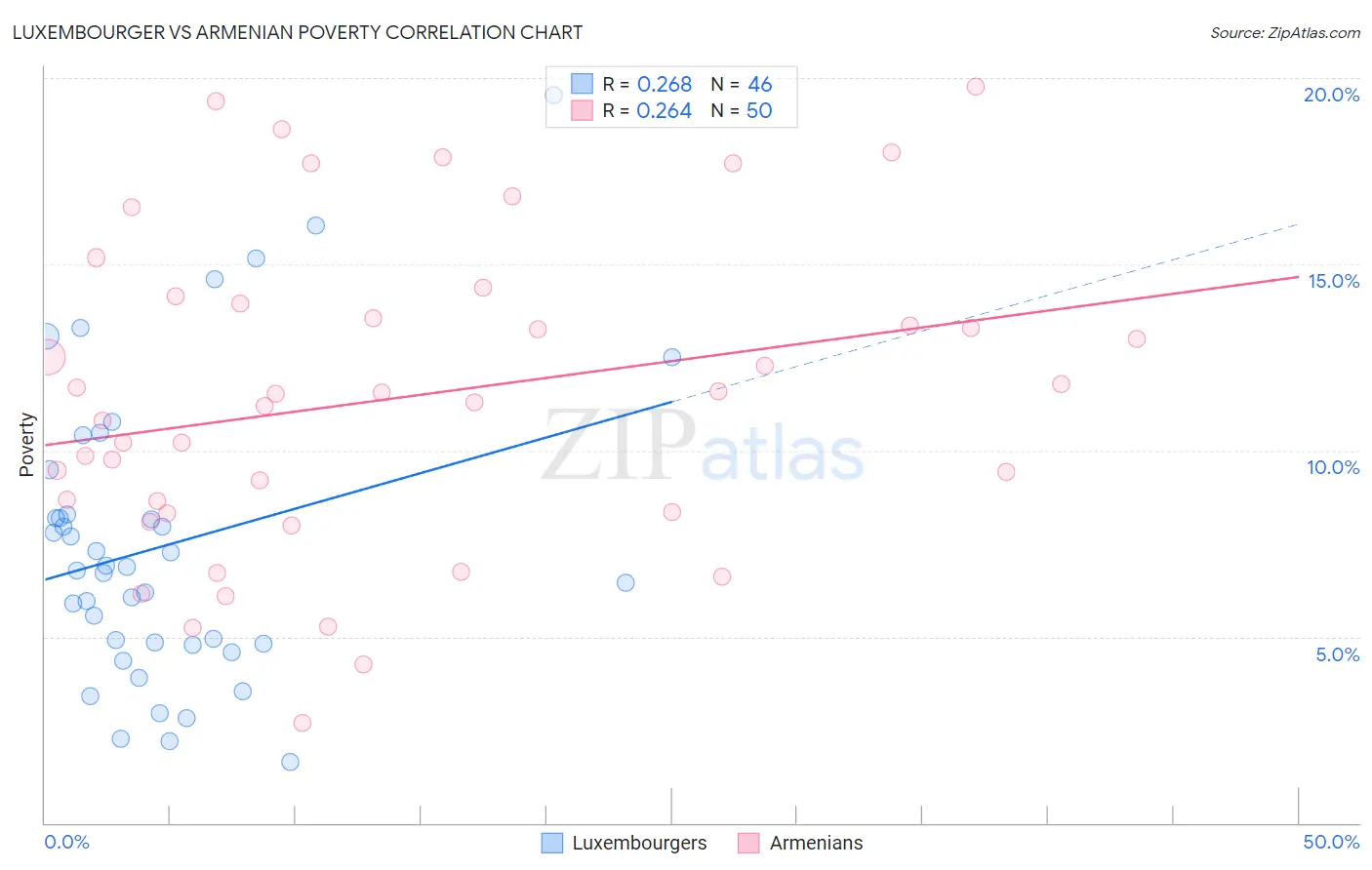 Luxembourger vs Armenian Poverty