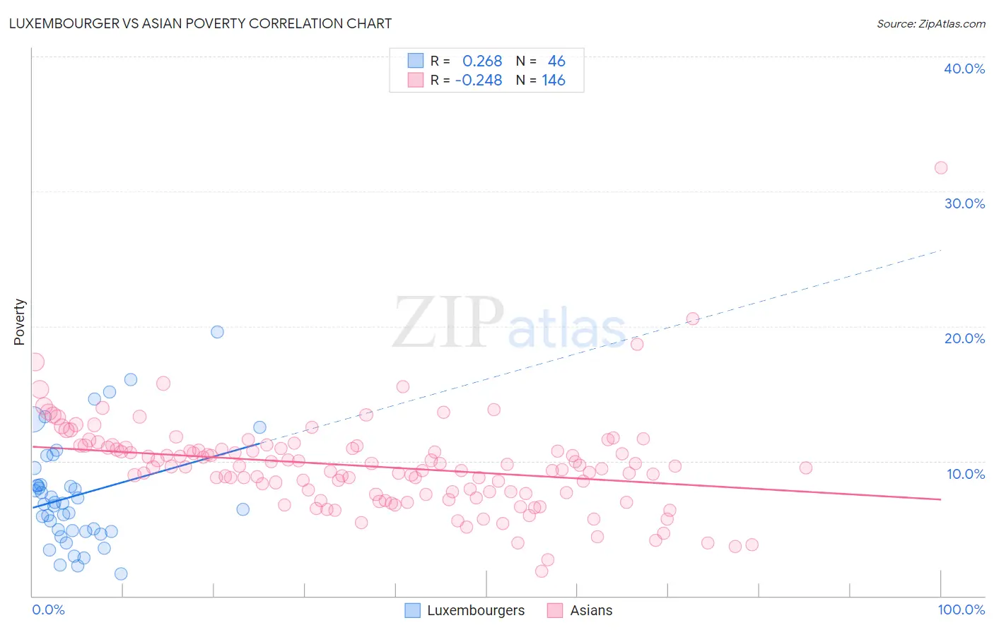 Luxembourger vs Asian Poverty