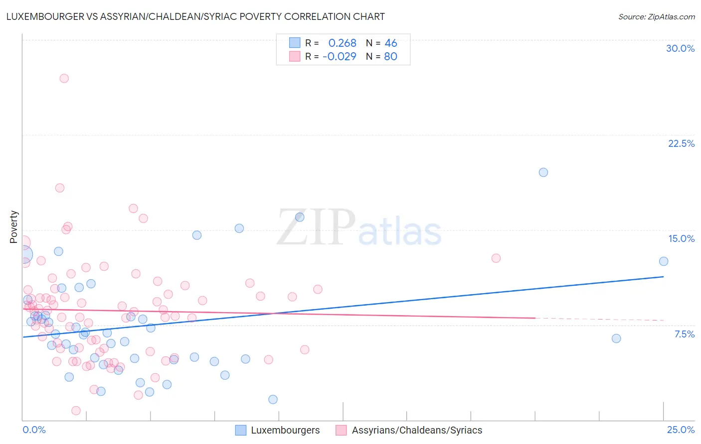 Luxembourger vs Assyrian/Chaldean/Syriac Poverty