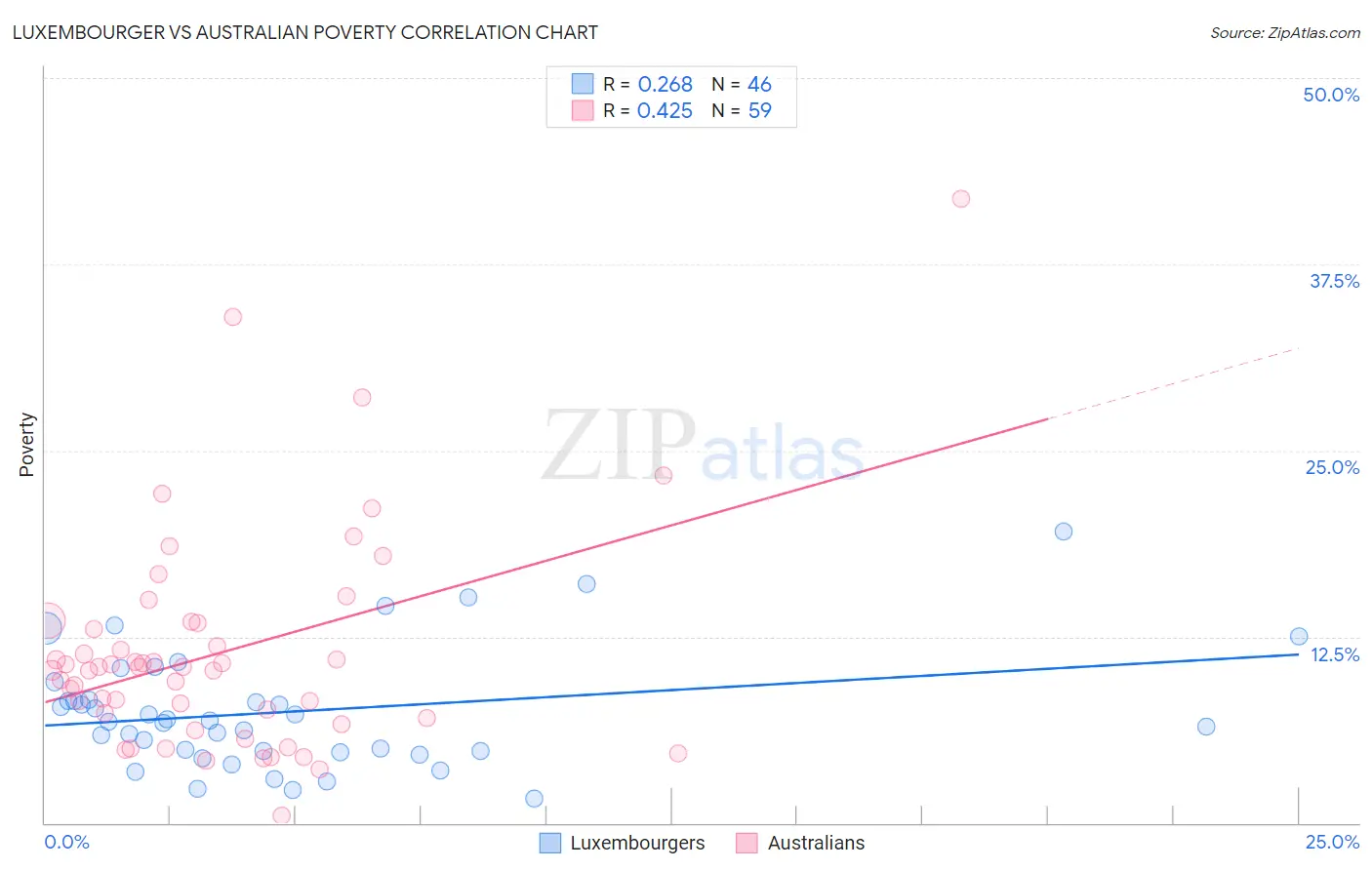 Luxembourger vs Australian Poverty