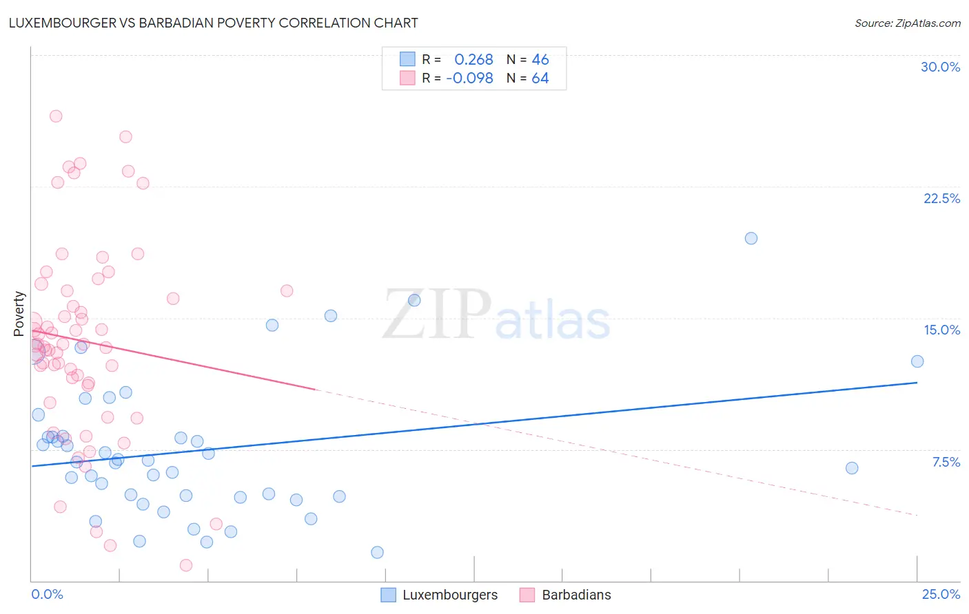 Luxembourger vs Barbadian Poverty