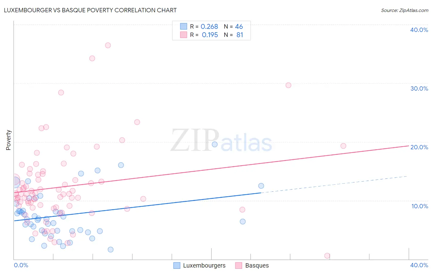 Luxembourger vs Basque Poverty
