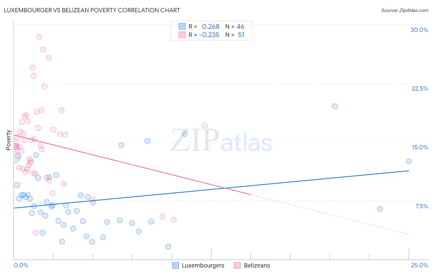 Luxembourger vs Belizean Poverty