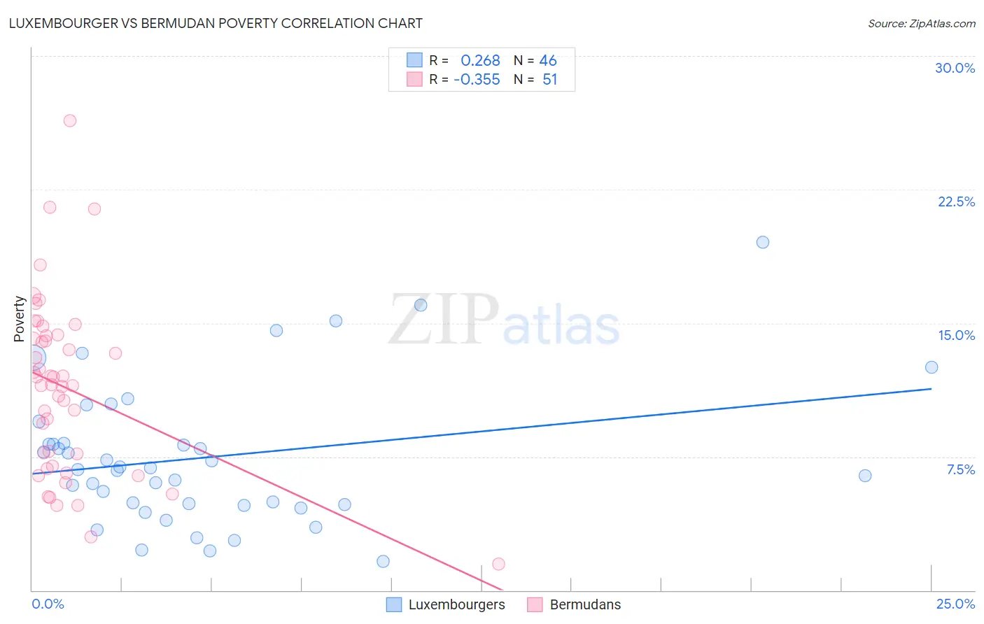 Luxembourger vs Bermudan Poverty