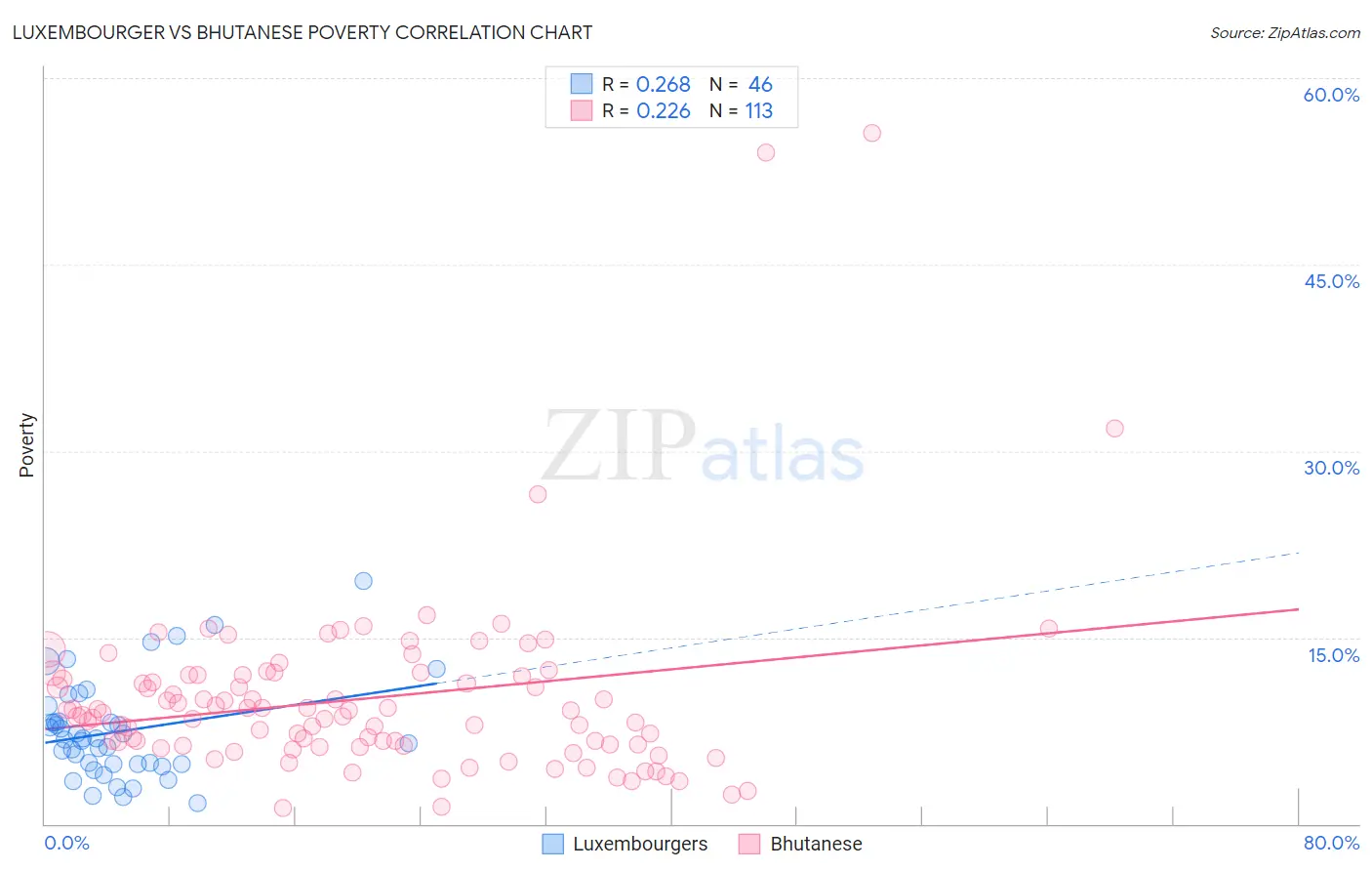 Luxembourger vs Bhutanese Poverty