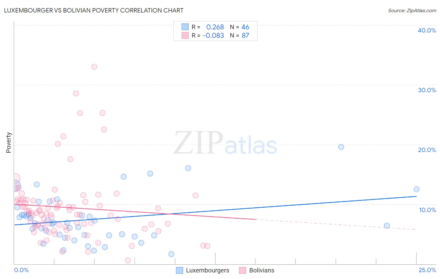 Luxembourger vs Bolivian Poverty