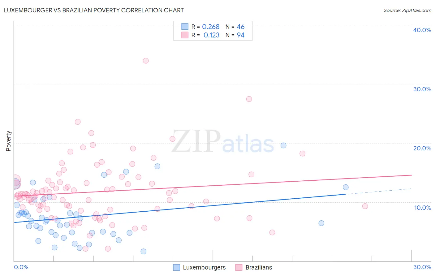 Luxembourger vs Brazilian Poverty