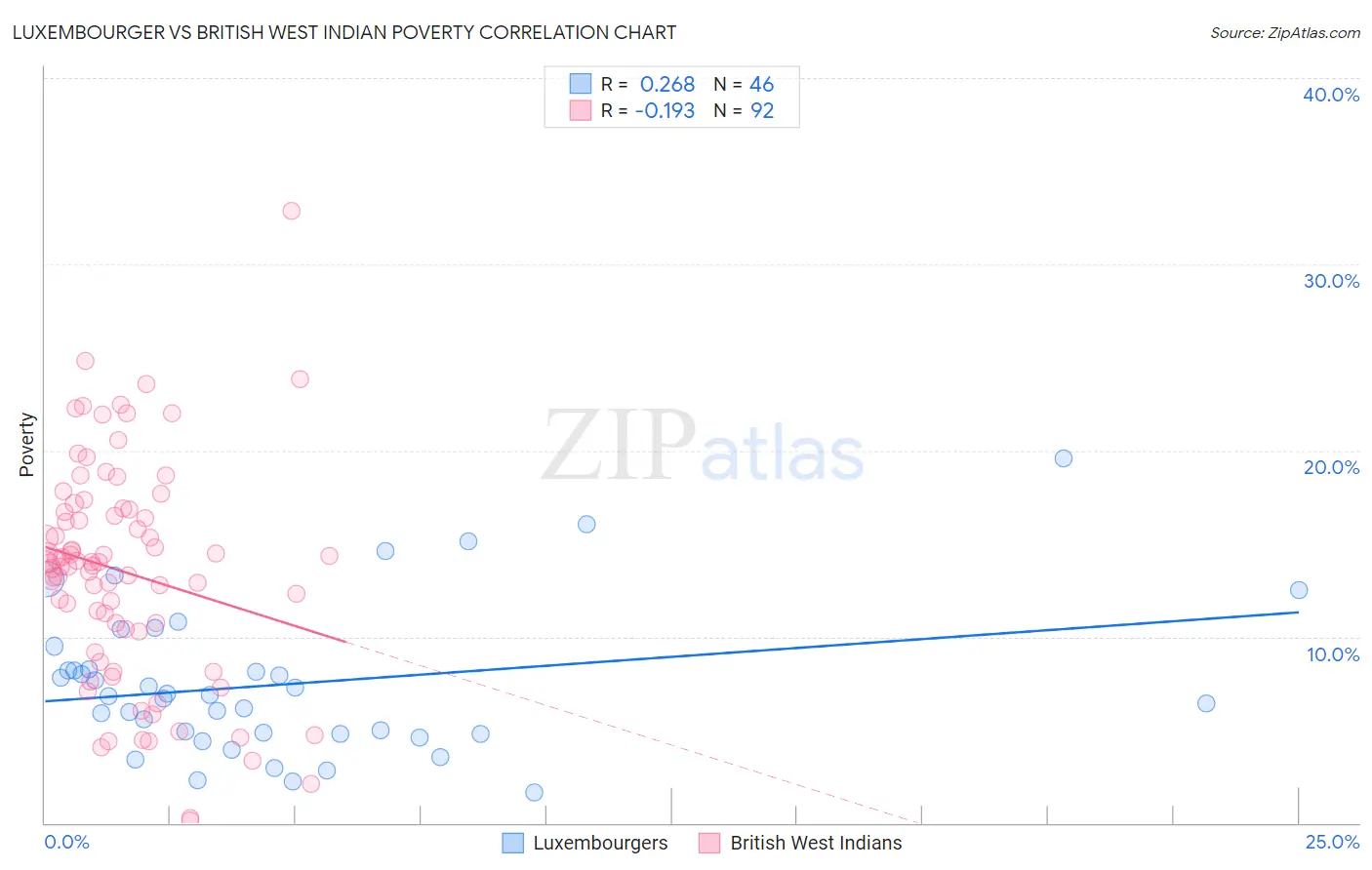 Luxembourger vs British West Indian Poverty