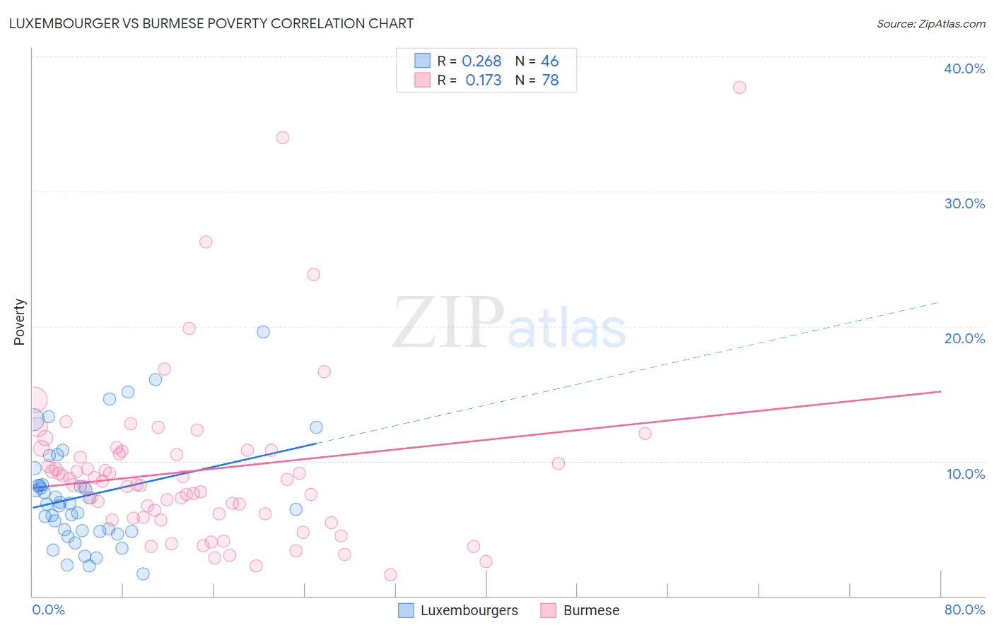 Luxembourger vs Burmese Poverty