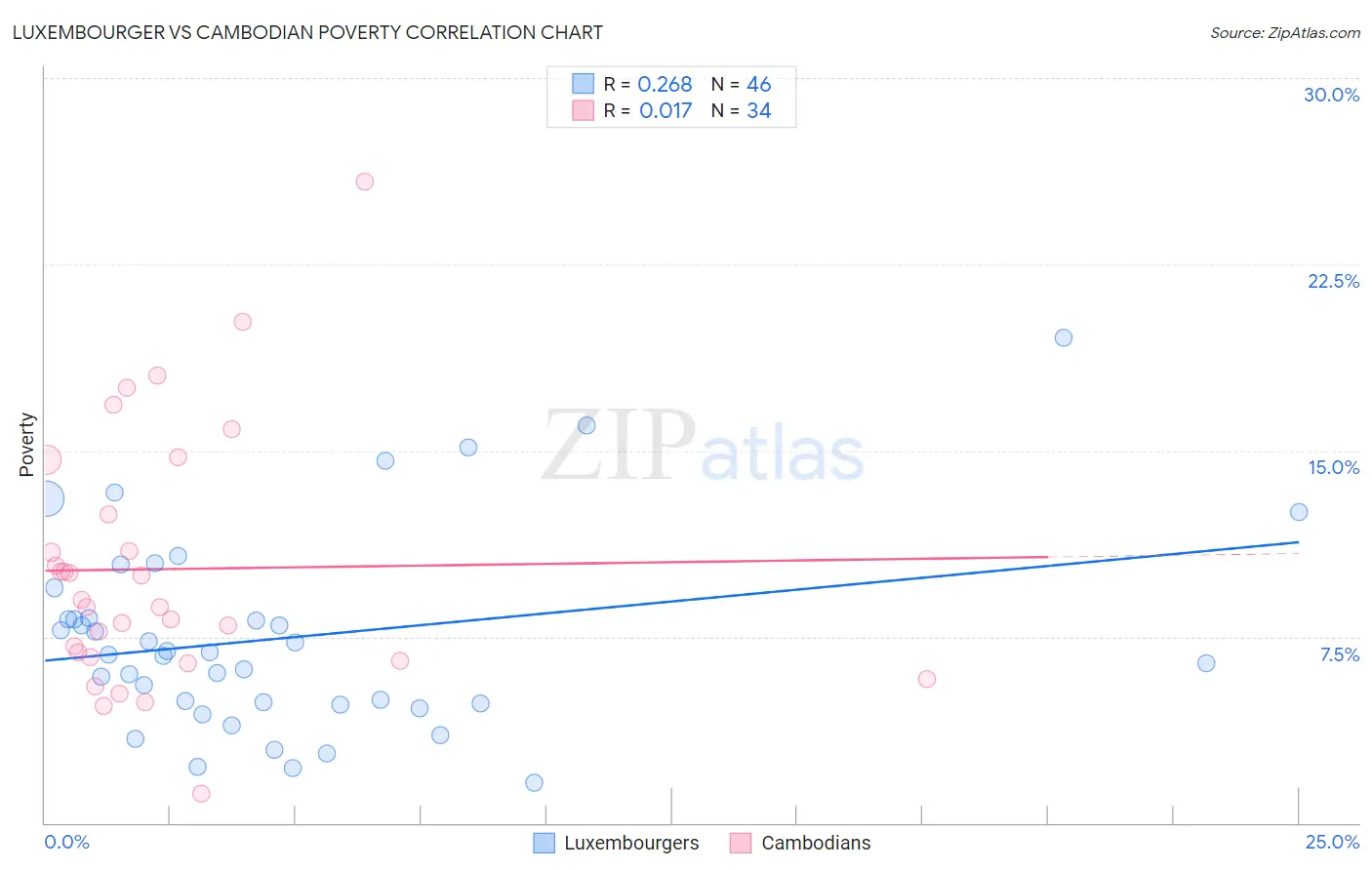 Luxembourger vs Cambodian Poverty