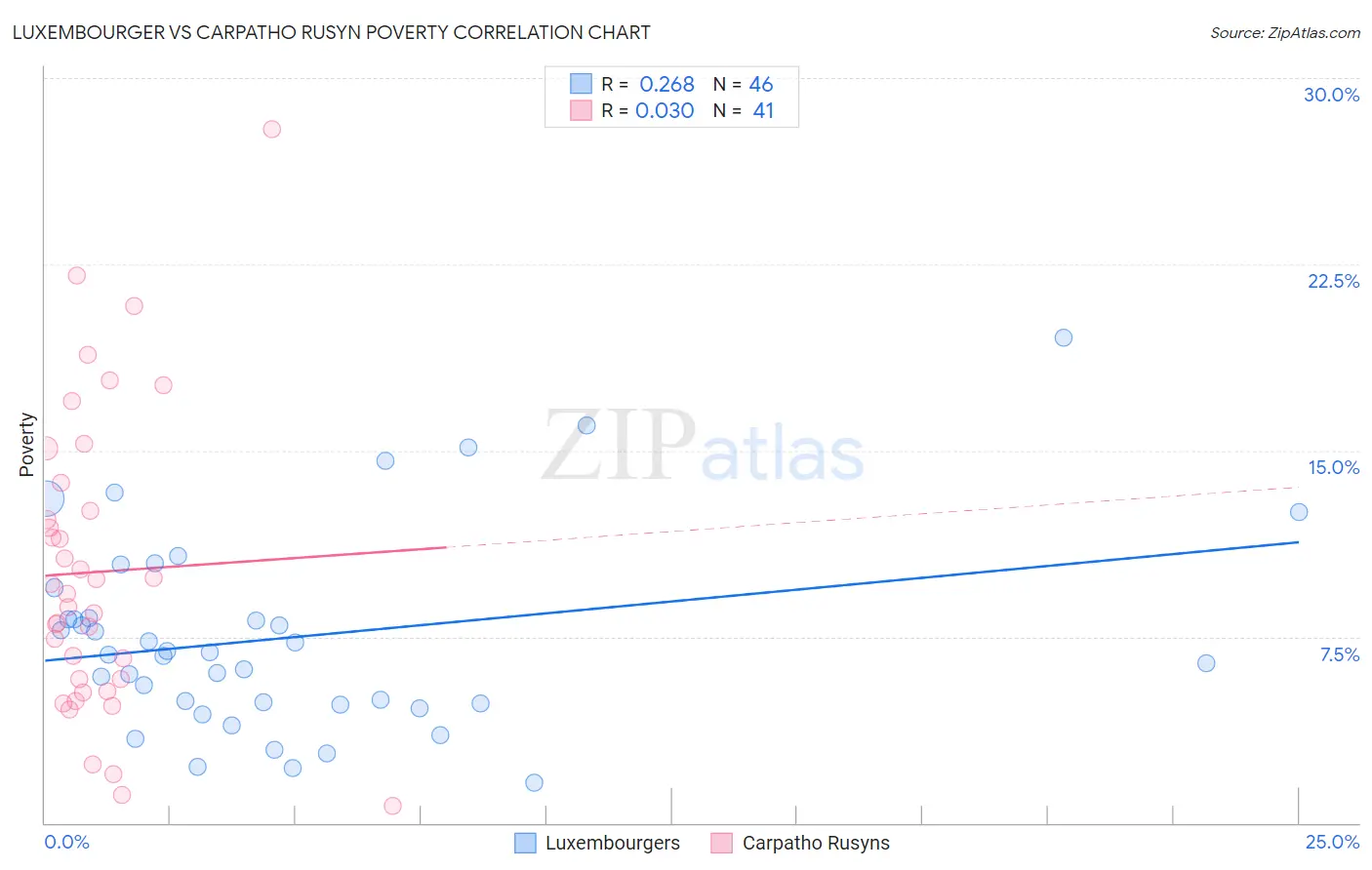 Luxembourger vs Carpatho Rusyn Poverty