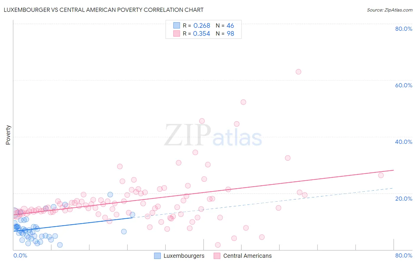 Luxembourger vs Central American Poverty