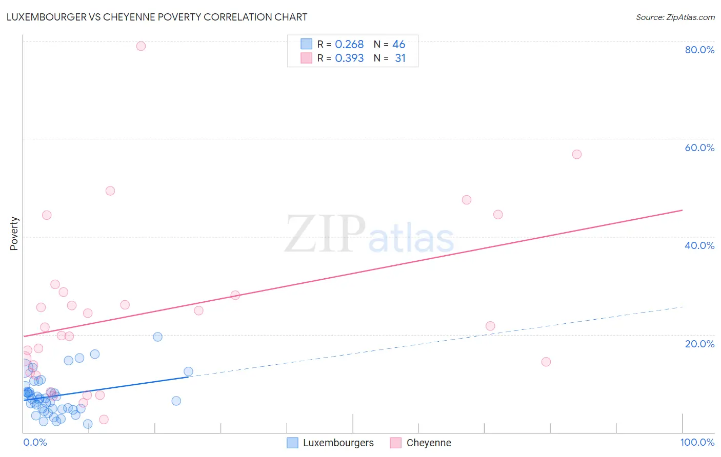 Luxembourger vs Cheyenne Poverty
