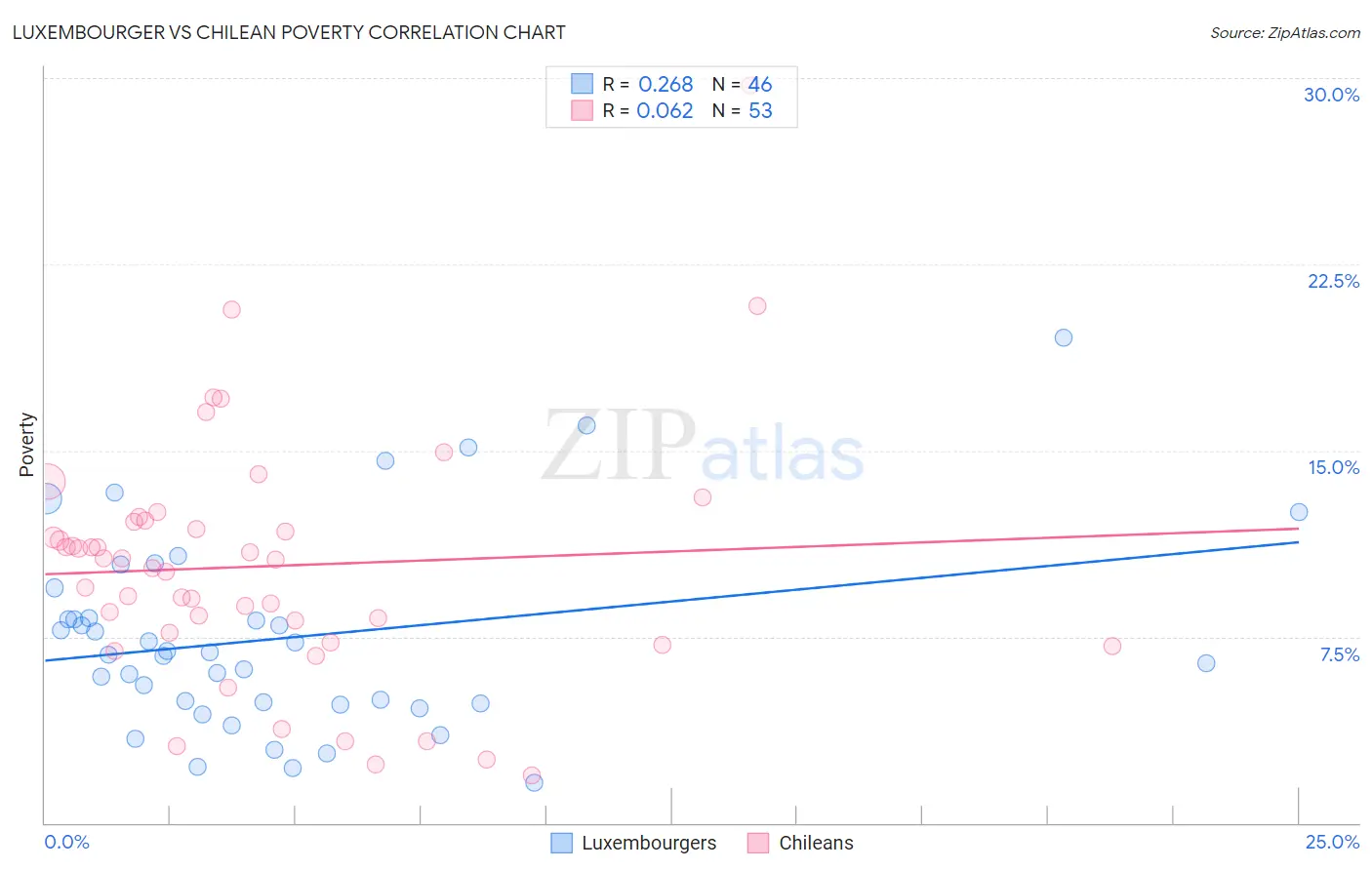 Luxembourger vs Chilean Poverty