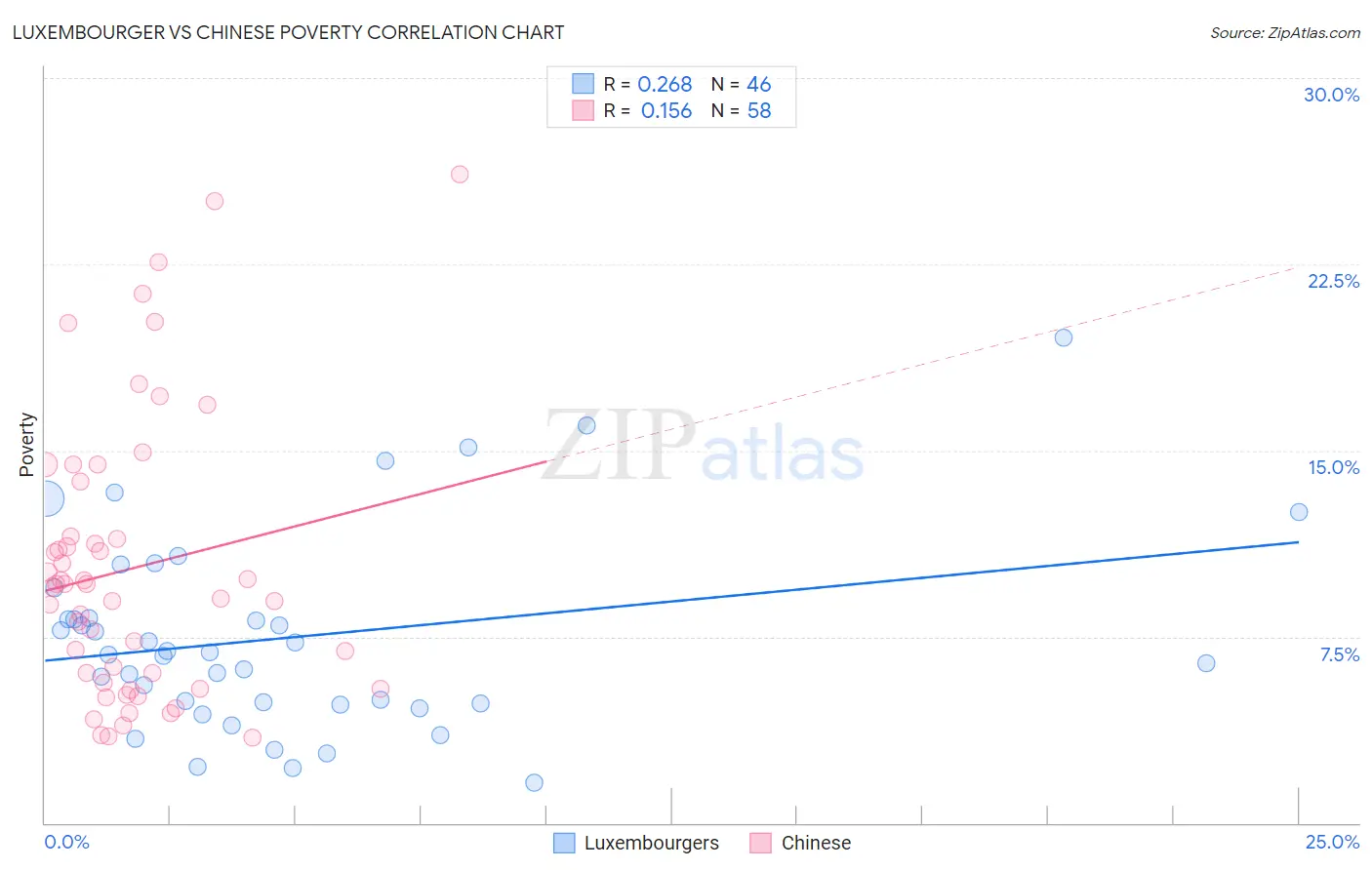 Luxembourger vs Chinese Poverty