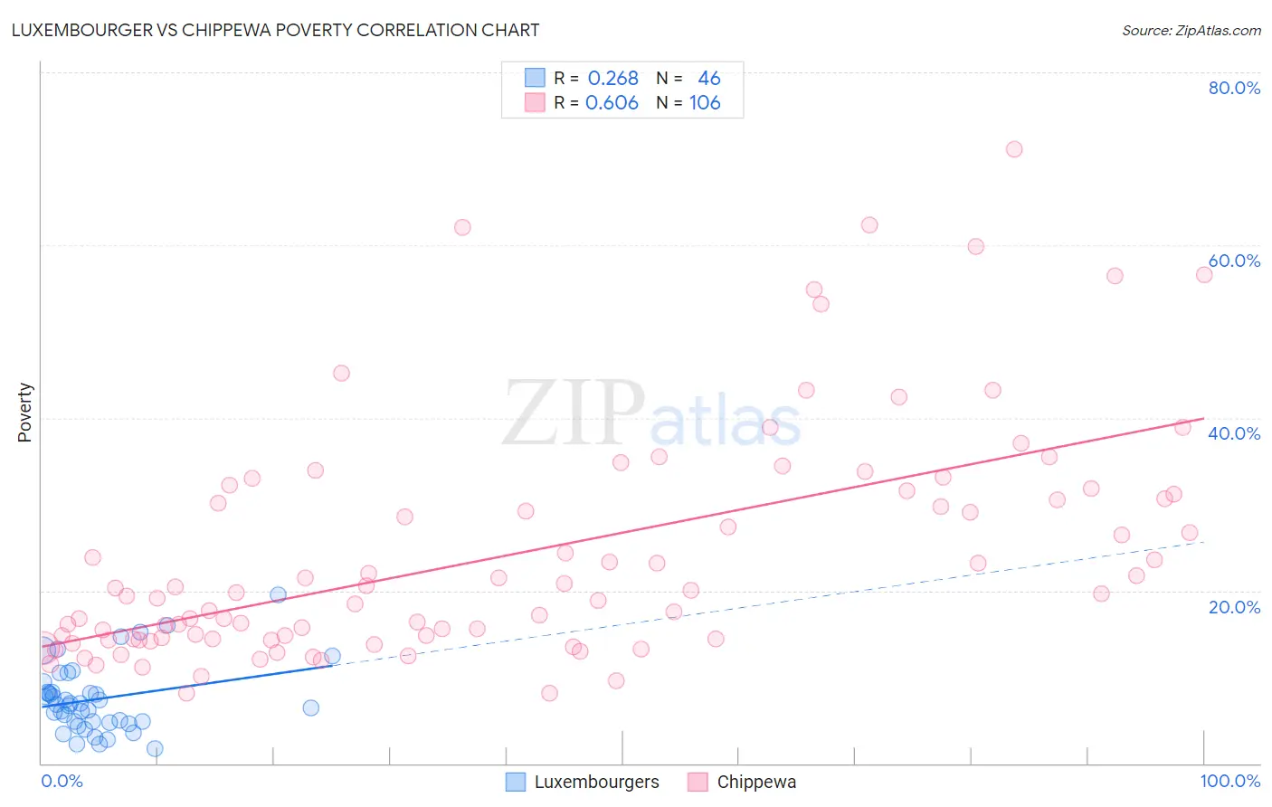 Luxembourger vs Chippewa Poverty
