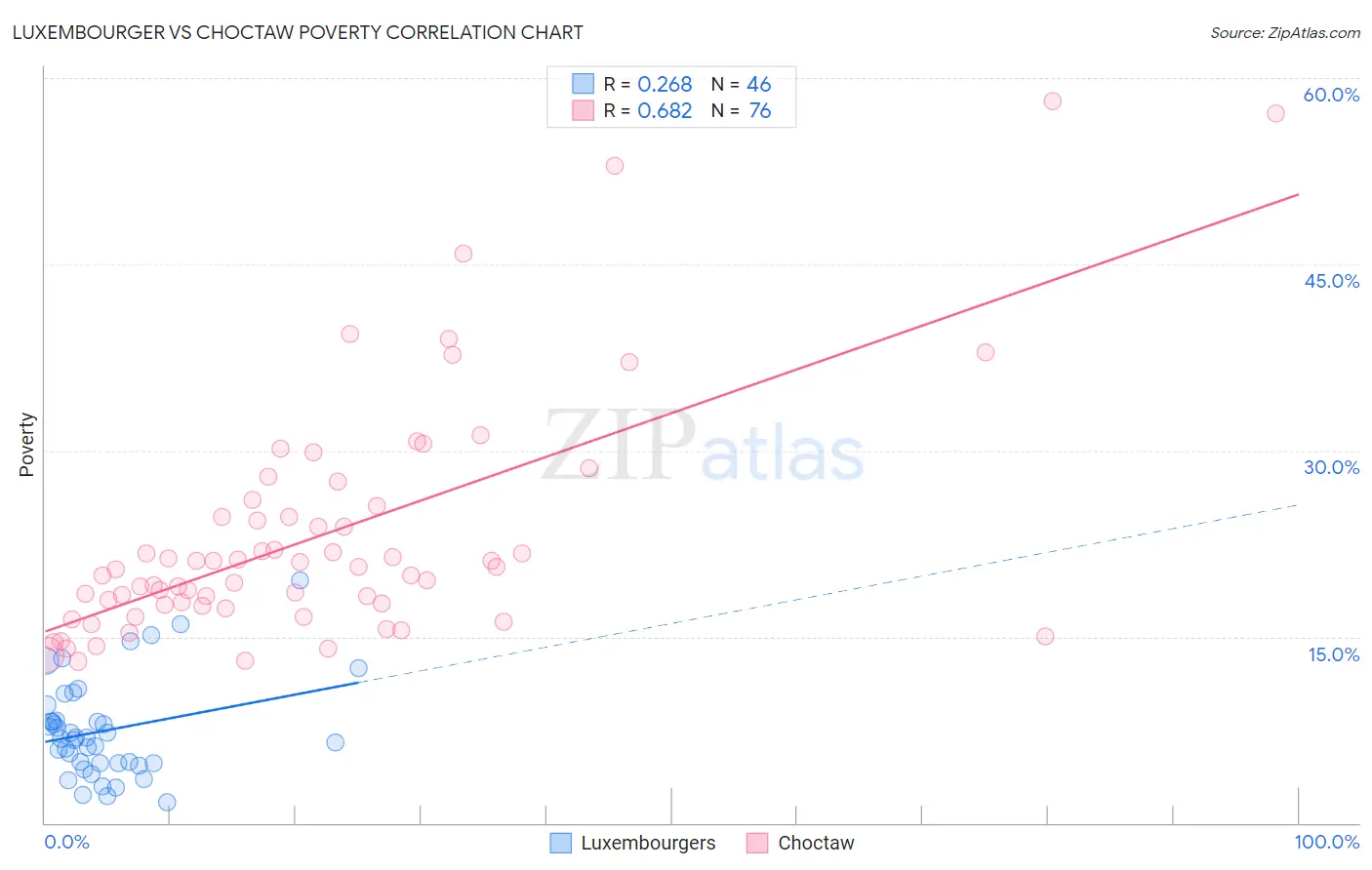 Luxembourger vs Choctaw Poverty