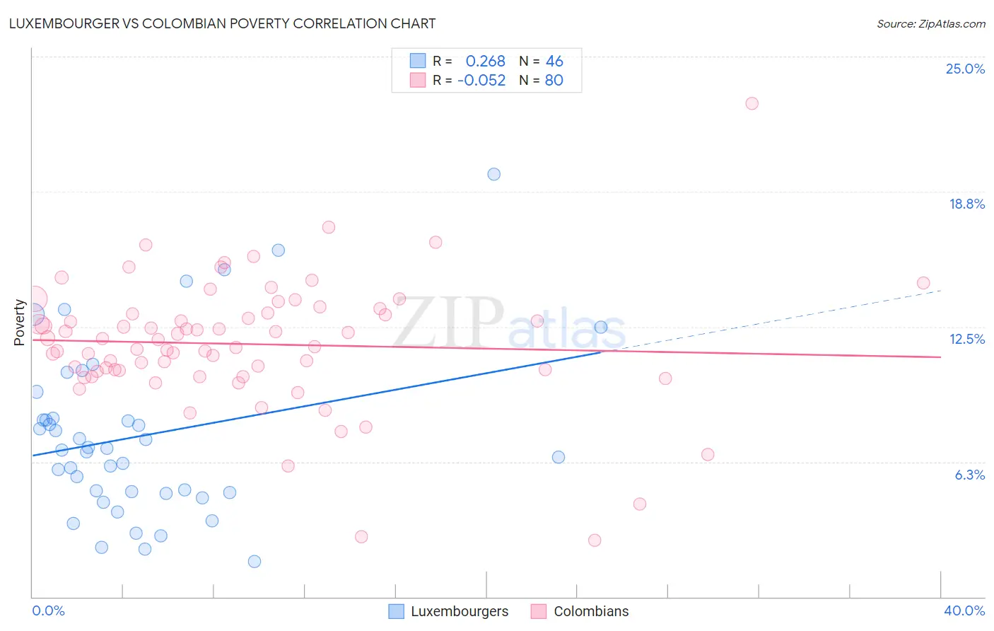 Luxembourger vs Colombian Poverty