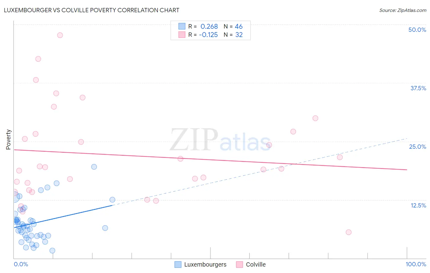 Luxembourger vs Colville Poverty