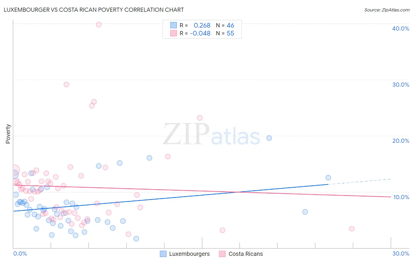 Luxembourger vs Costa Rican Poverty