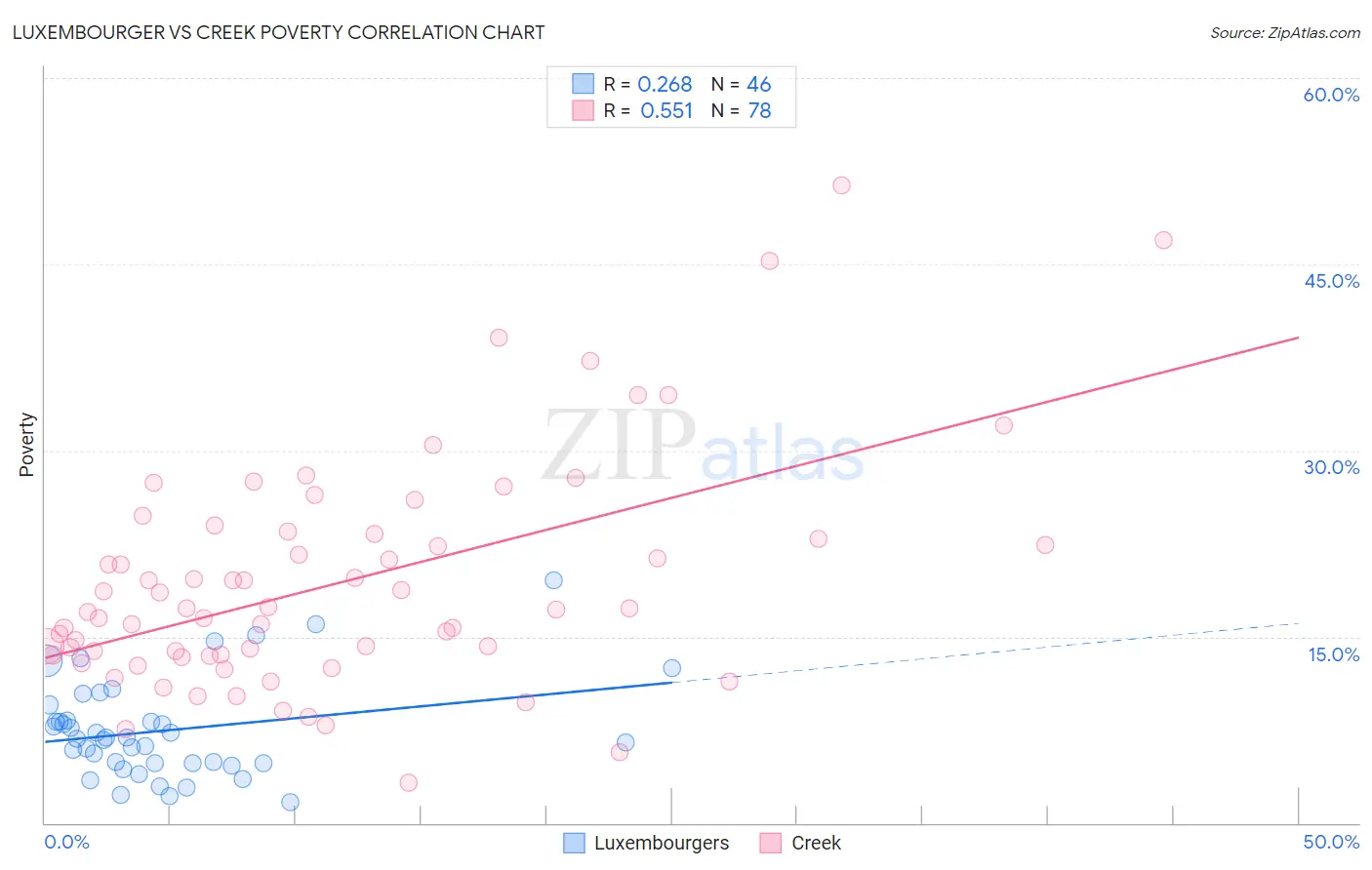 Luxembourger vs Creek Poverty