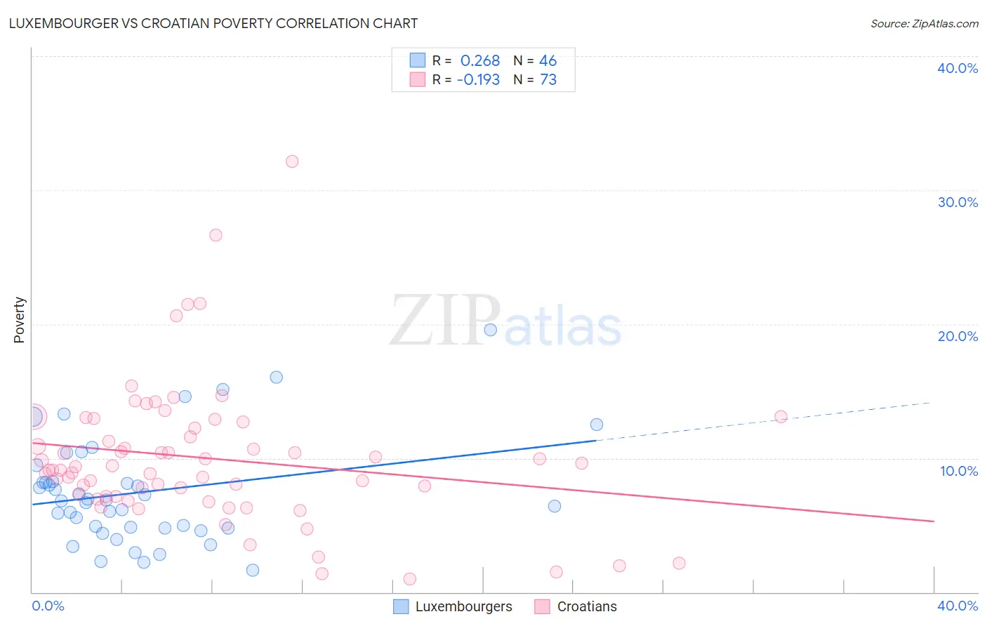 Luxembourger vs Croatian Poverty
