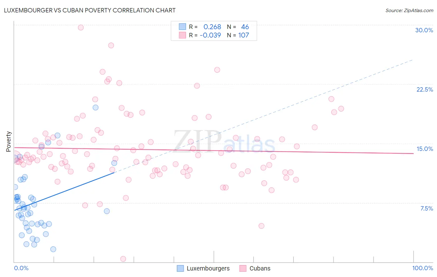 Luxembourger vs Cuban Poverty