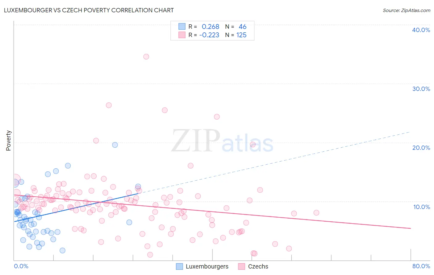 Luxembourger vs Czech Poverty