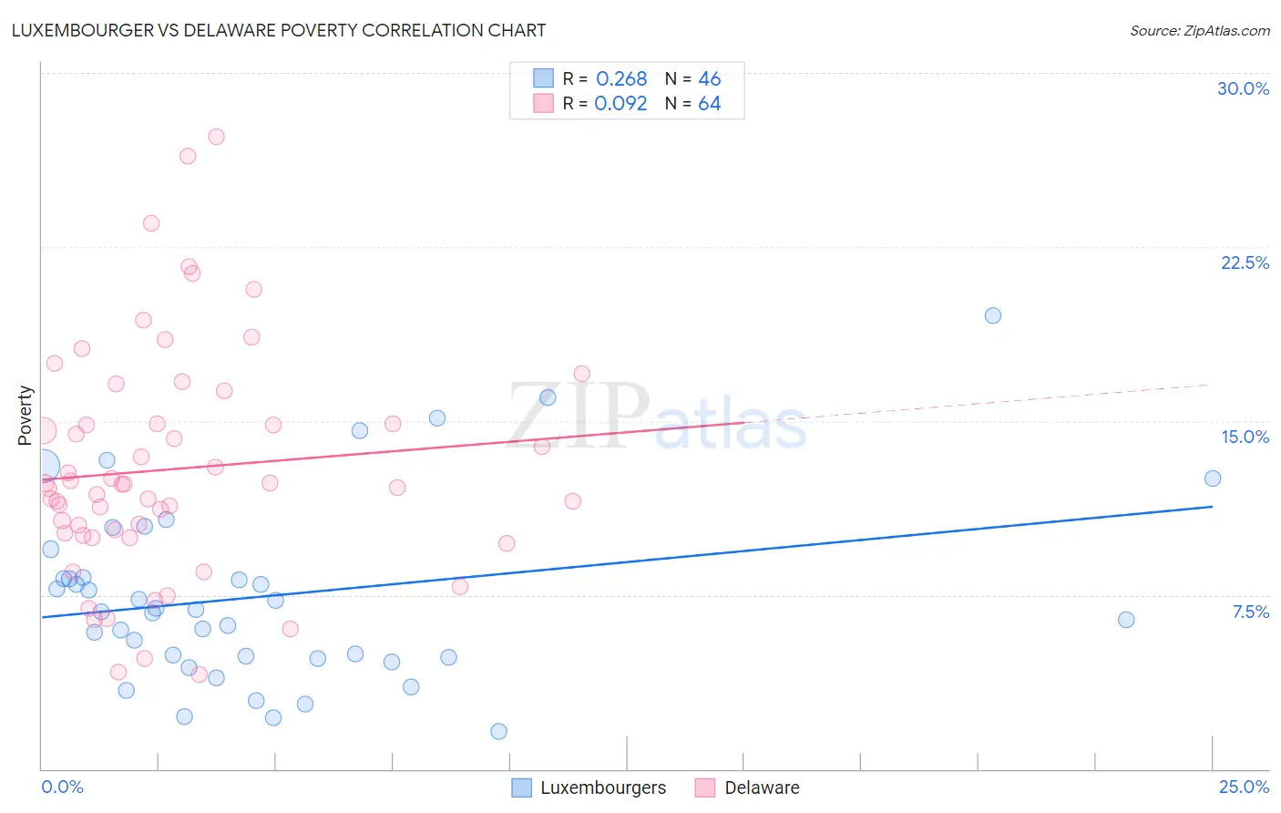 Luxembourger vs Delaware Poverty