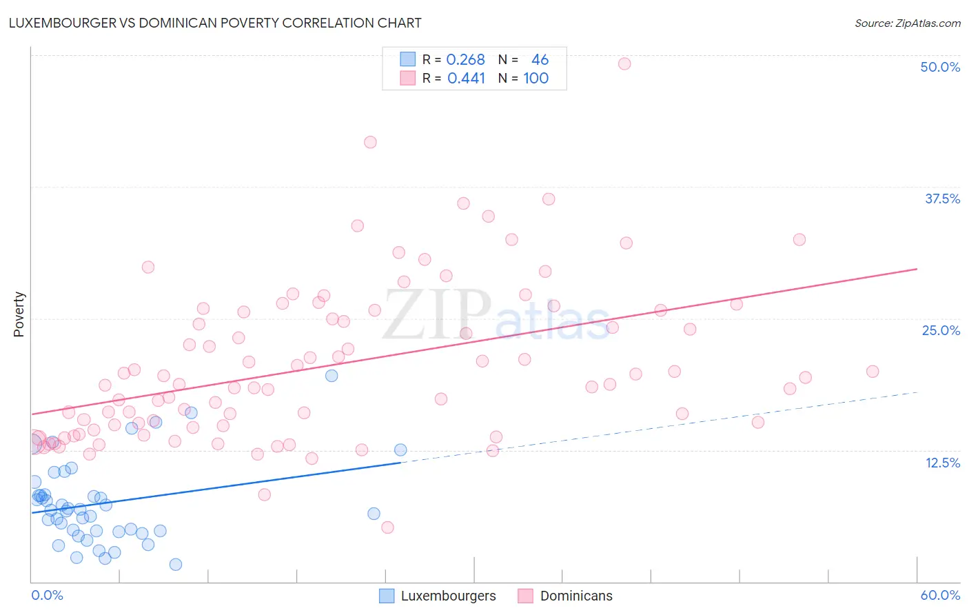 Luxembourger vs Dominican Poverty