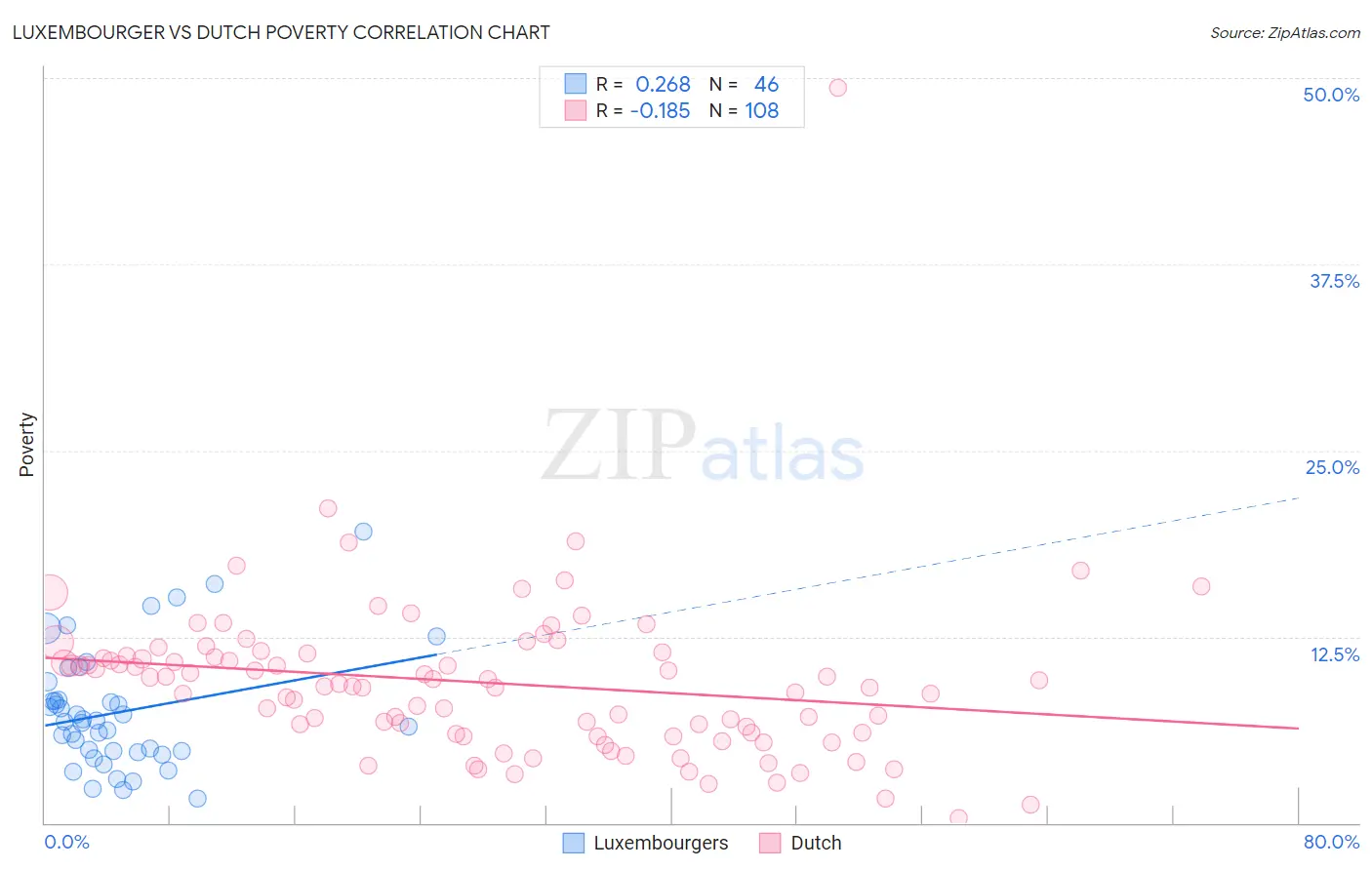 Luxembourger vs Dutch Poverty