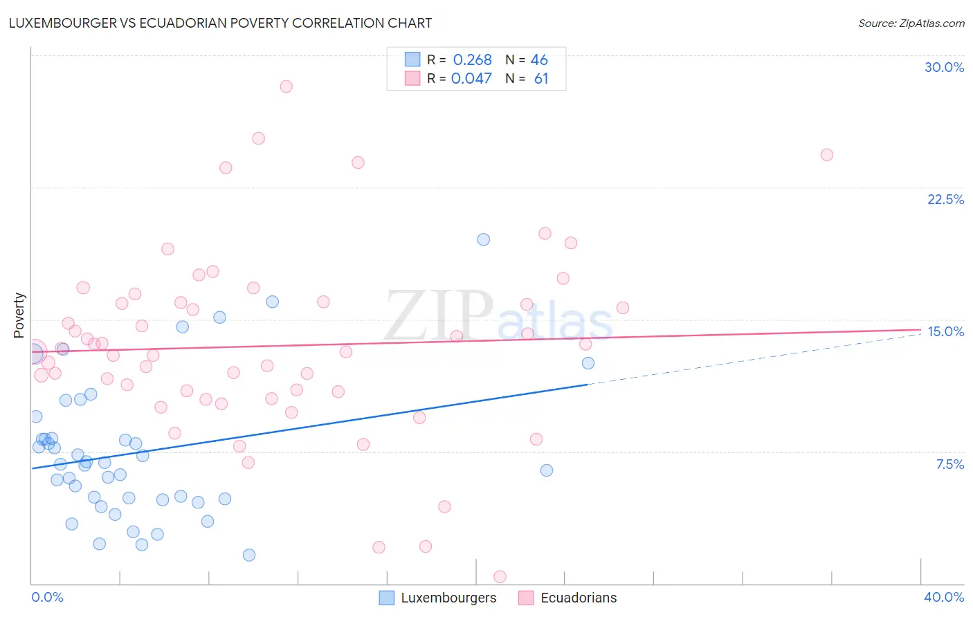 Luxembourger vs Ecuadorian Poverty