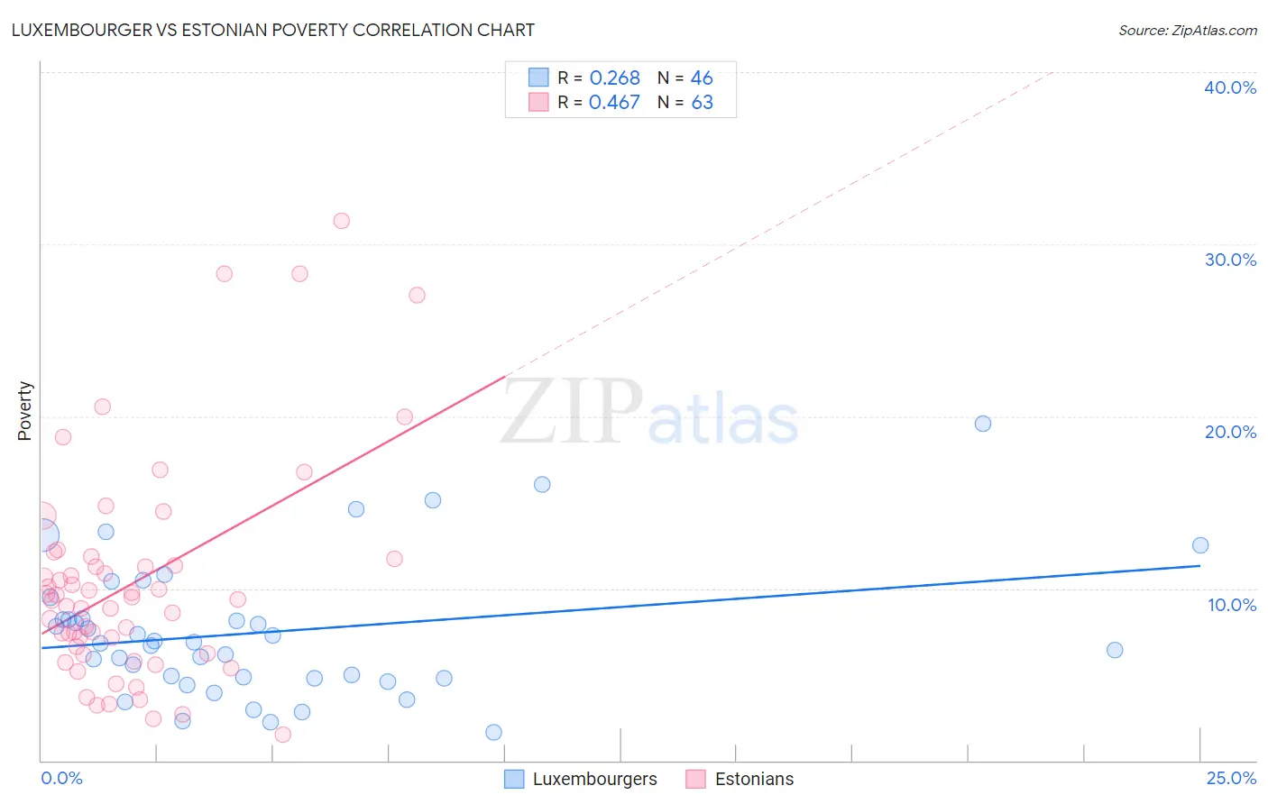 Luxembourger vs Estonian Poverty