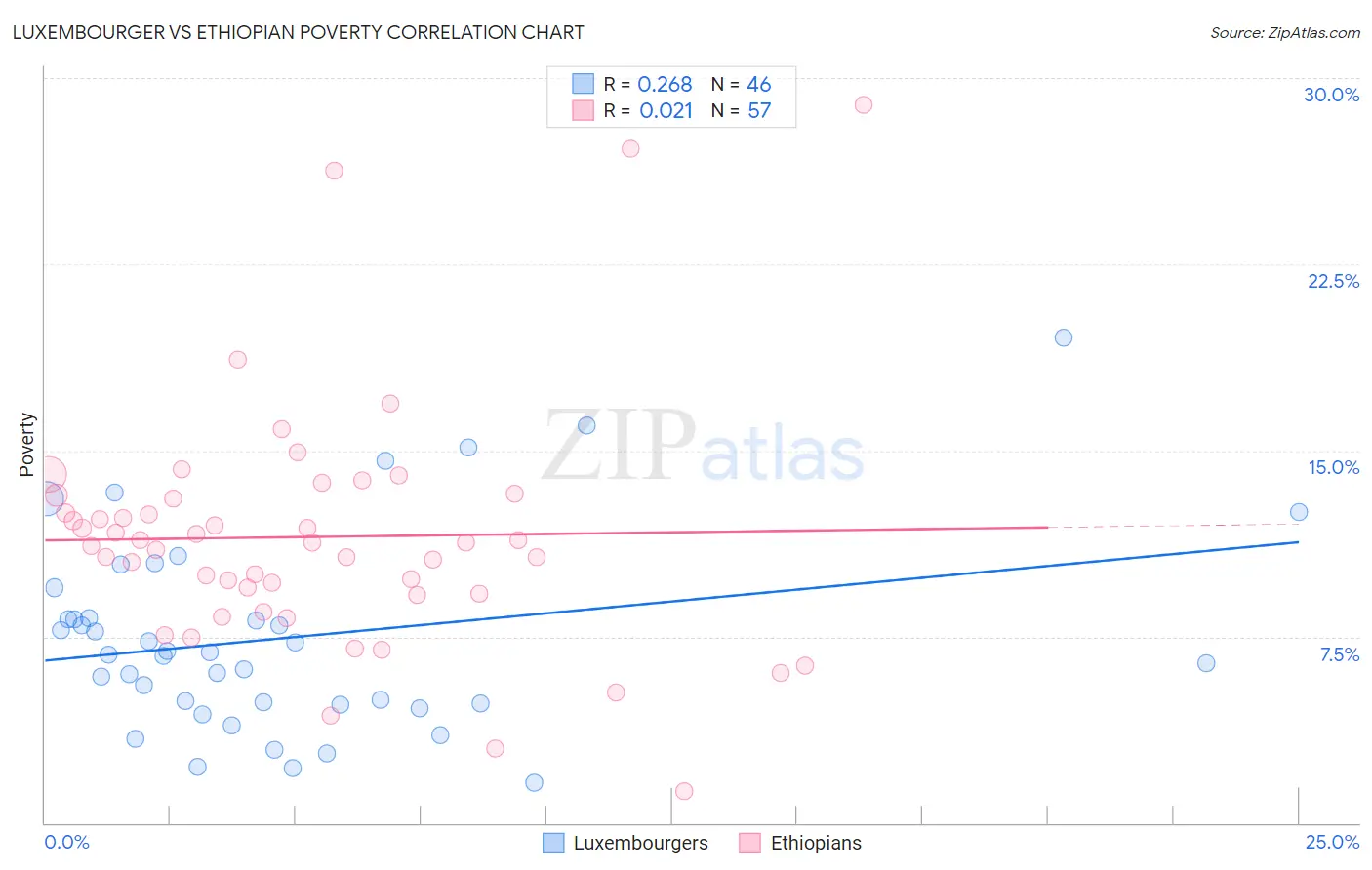 Luxembourger vs Ethiopian Poverty