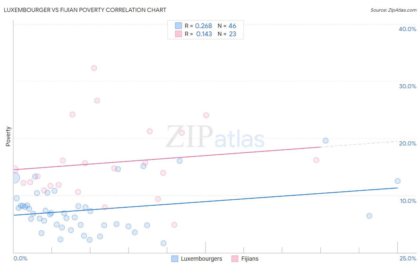 Luxembourger vs Fijian Poverty